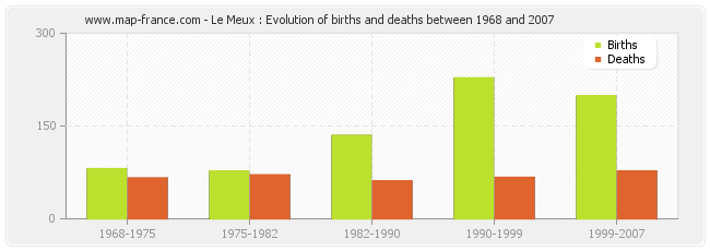 Le Meux : Evolution of births and deaths between 1968 and 2007